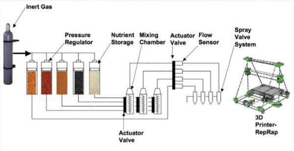 A schematic illustration of the 3D printer