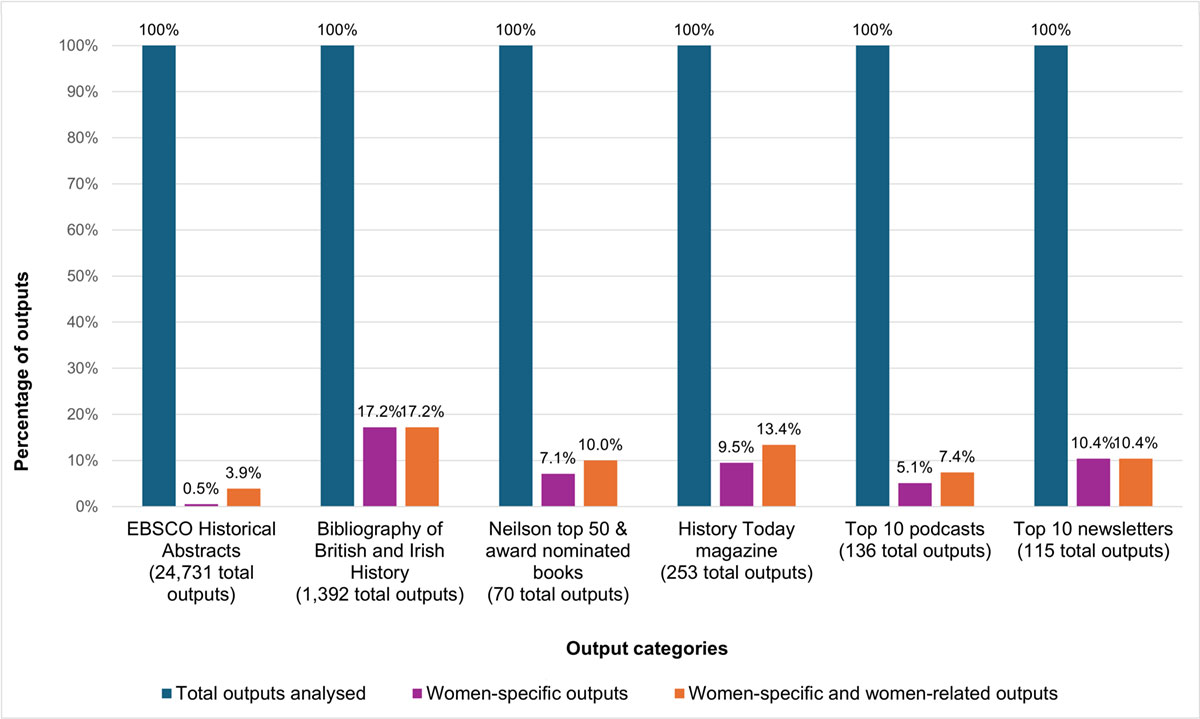 A chart showing the percentage of women-specific, and women-specific and women-related, outputs published in 2024 across six history output categories.
